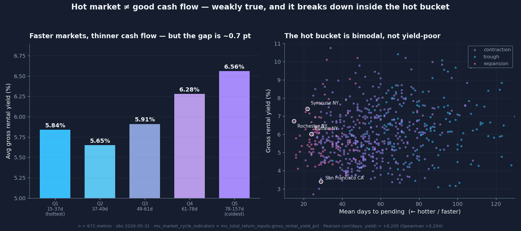 Left: gross yield by days-to-pending quintile, climbing 5.84% (fastest) to 6.56% (slowest). Right: a phase-colored scatter of days-to-pending vs gross yield showing the hottest metros splitting into high-yield (Syracuse, Rochester, Buffalo) and low-yield (San Francisco) clusters.