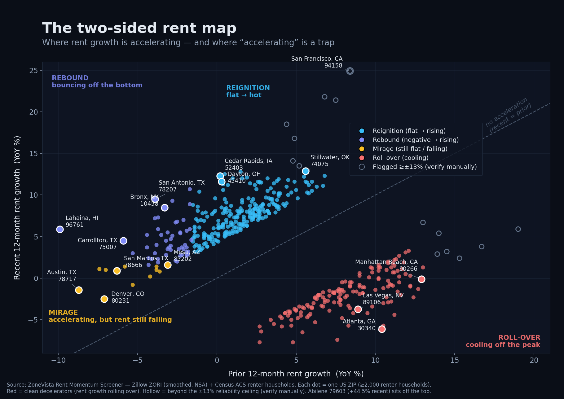 Each US ZIP plotted by prior 12-month rent growth (horizontal) against recent 12-month rent growth (vertical). Above the diagonal, growth is accelerating; below it, cooling.