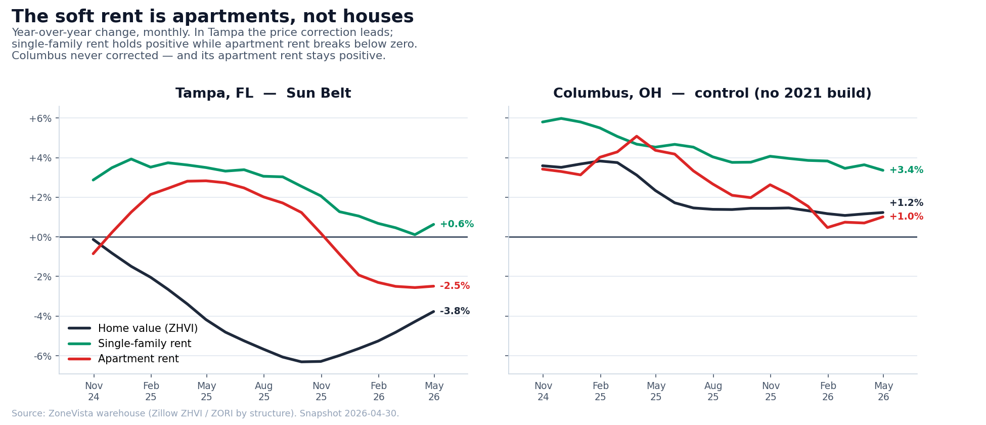 Year-over-year change in home value, single-family rent, and apartment rent — Tampa (Sun Belt) vs. Columbus (control)