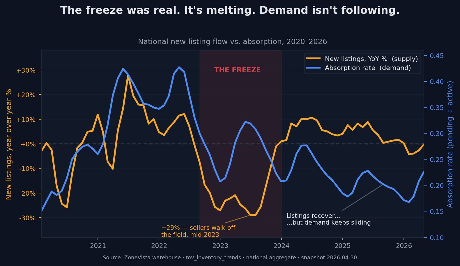 National new-listing flow vs. absorption, 2020–2026. Listings collapse into the 2022–23 freeze, then recover — while absorption keeps sliding to multi-year lows.