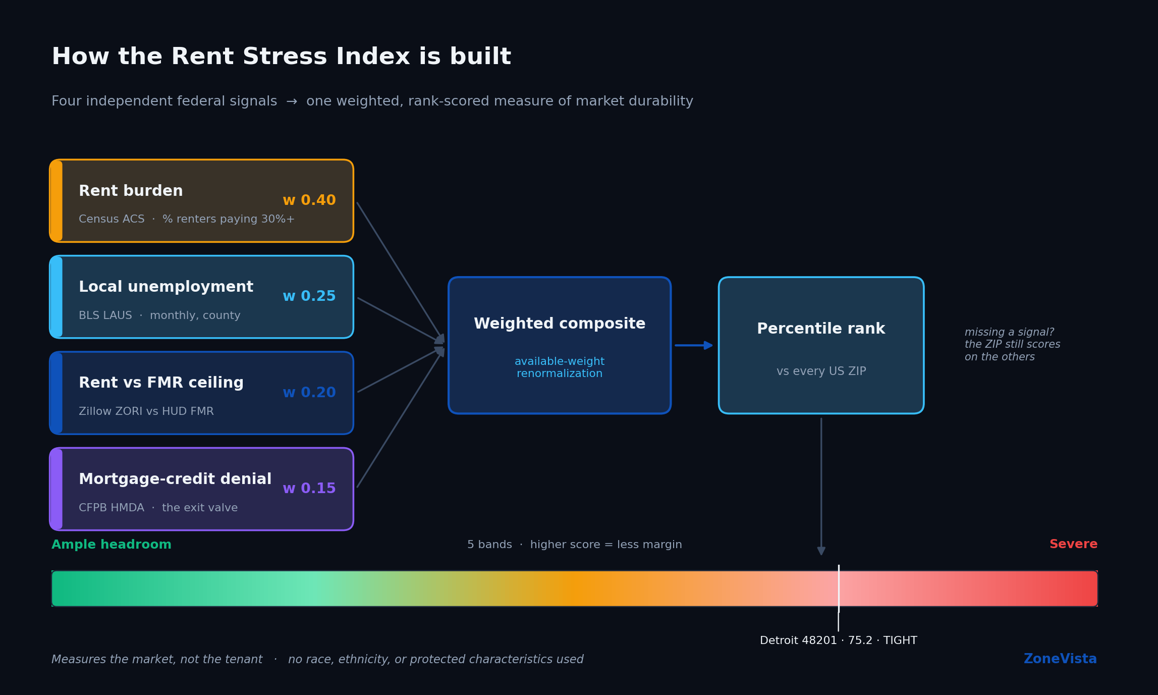 How the Rent Stress Index is built: four federal signals combine into one weighted, percentile-ranked durability score across five bands.