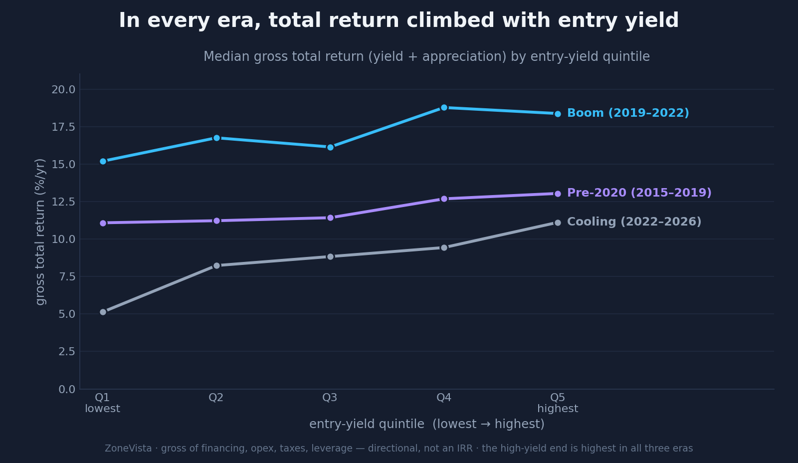 Line chart of median gross total return by entry-yield quintile across three eras (pre-2020, boom, cooling), with all three lines sloping upward from Q1 to Q5.