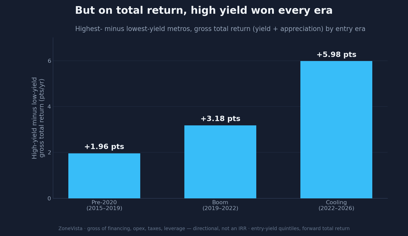 Bar chart of the gross total-return gap, highest minus lowest entry-yield quintile, by era: +1.96 points pre-2020, +3.18 points in the boom, +5.98 points in the cooling — positive in every regime.