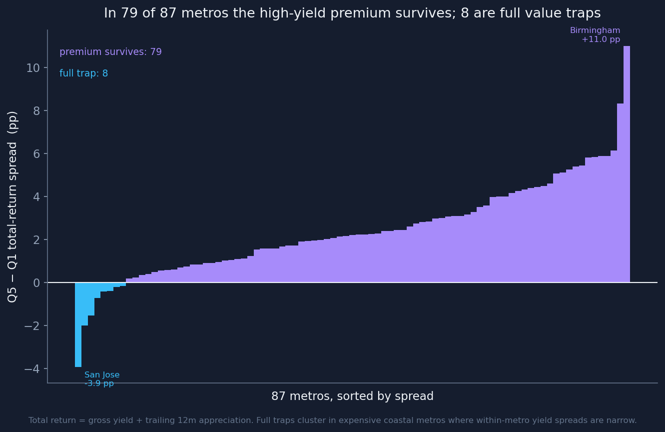 Per-metro Q5−Q1 total-return spread across 87 metros: 79 positive (premium survives), 8 negative (full trap).