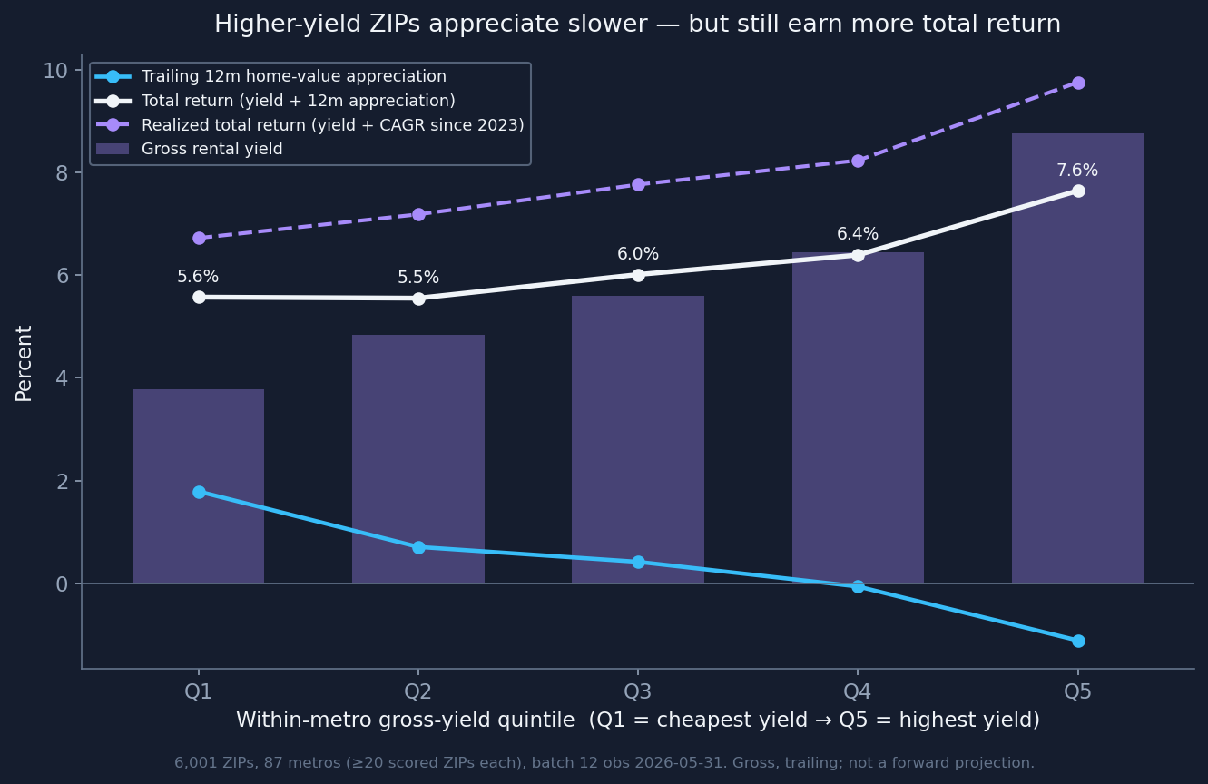 Within-metro yield quintiles: gross yield climbs Q1→Q5 while trailing appreciation falls, yet total return still rises 5.6%→7.6%.