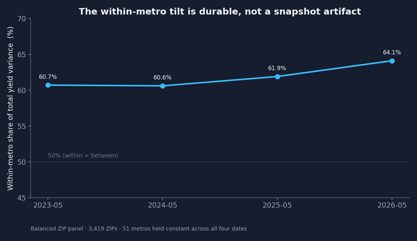 Within-metro share of yield variance on a balanced ZIP panel, 2023–2026: 60.7, 60.6, 61.9, 64.1 percent.