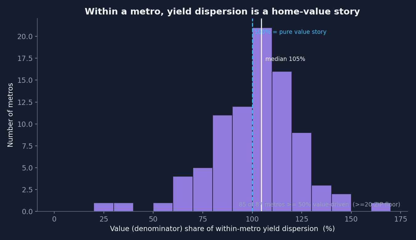 Distribution of the value-denominator share of within-metro yield dispersion across 87 metros; the mass sits at and above 100%.
