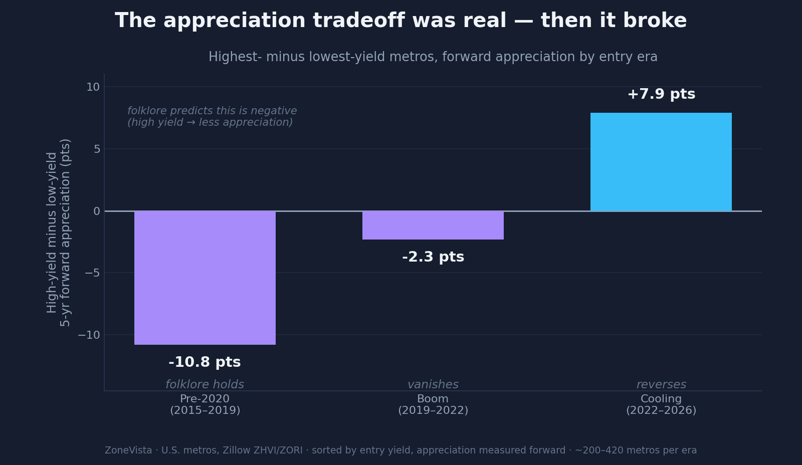 Bar chart of the high-minus-low-yield 5-year forward appreciation gap by entry era: −10.8 points pre-2020 (folklore holds), −2.3 points in the boom (vanishes), and +7.9 points in the cooling (reverses).