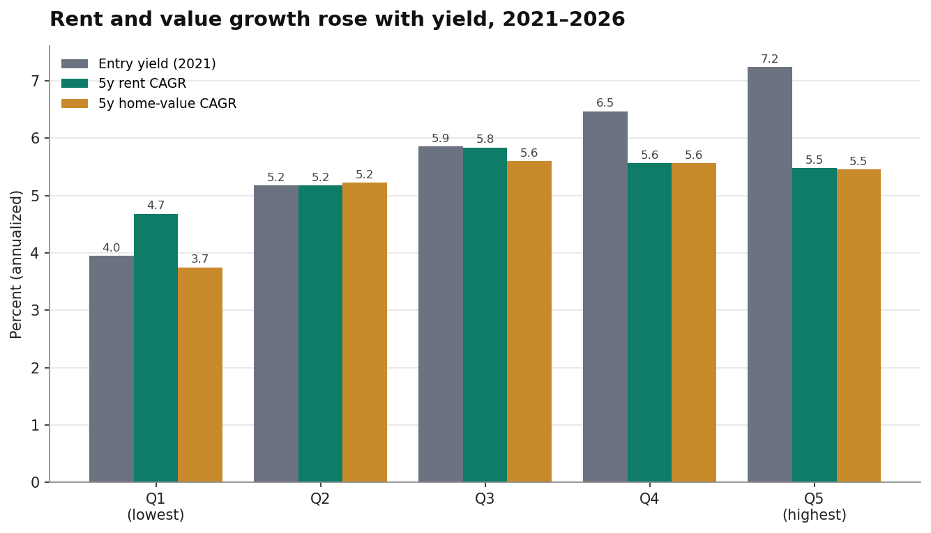 Grouped bar chart of median entry yield, 5-year rent CAGR, and 5-year home-value CAGR by yield quintile Q1 through Q5. Rent and value growth both rise from Q1 to Q3 and stay elevated through Q5, while entry yield rises across all five tiers.