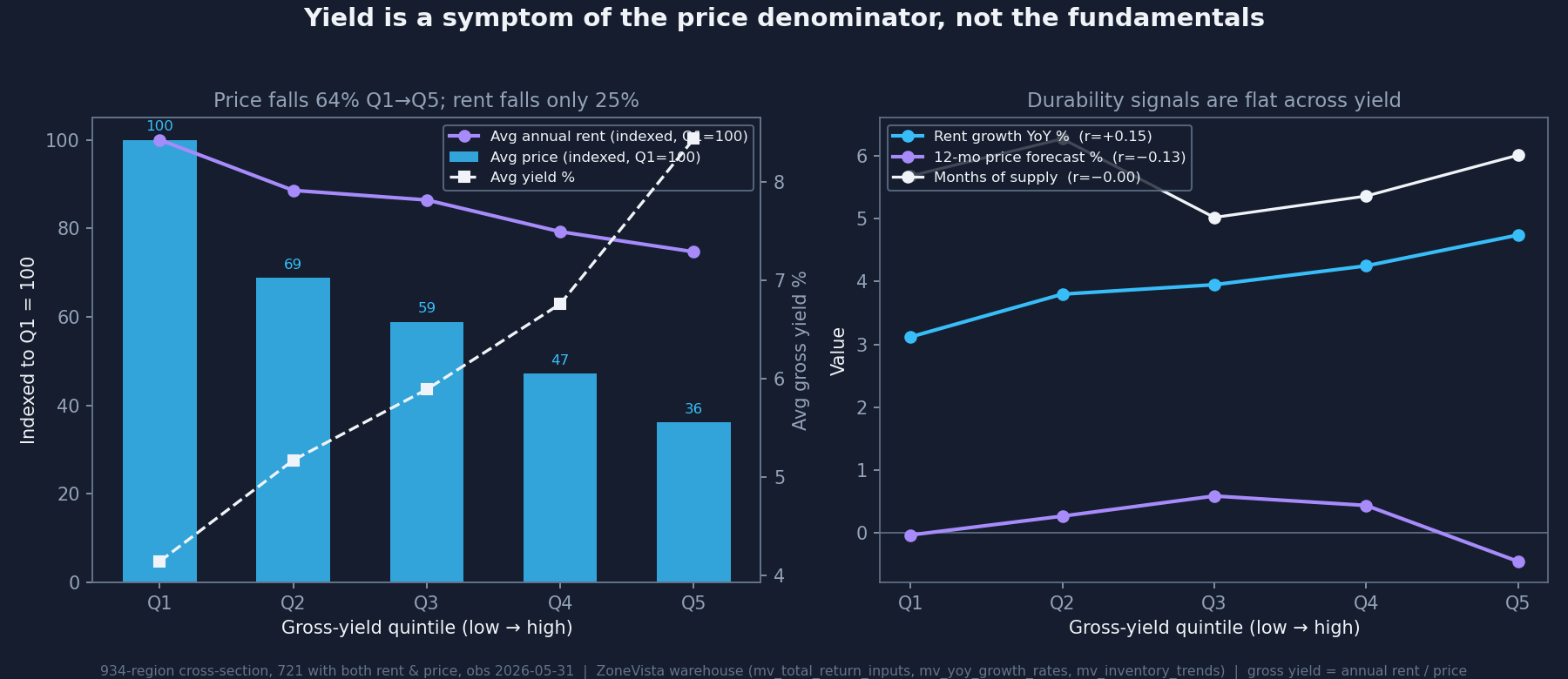 Left: across yield quintiles, average price collapses 64% from the lowest-yield fifth to the highest, while rent falls only 25% — the price denominator does the work. Right: forward durability signals (rent growth, 12-month price forecast, months of supply) are flat across yield.