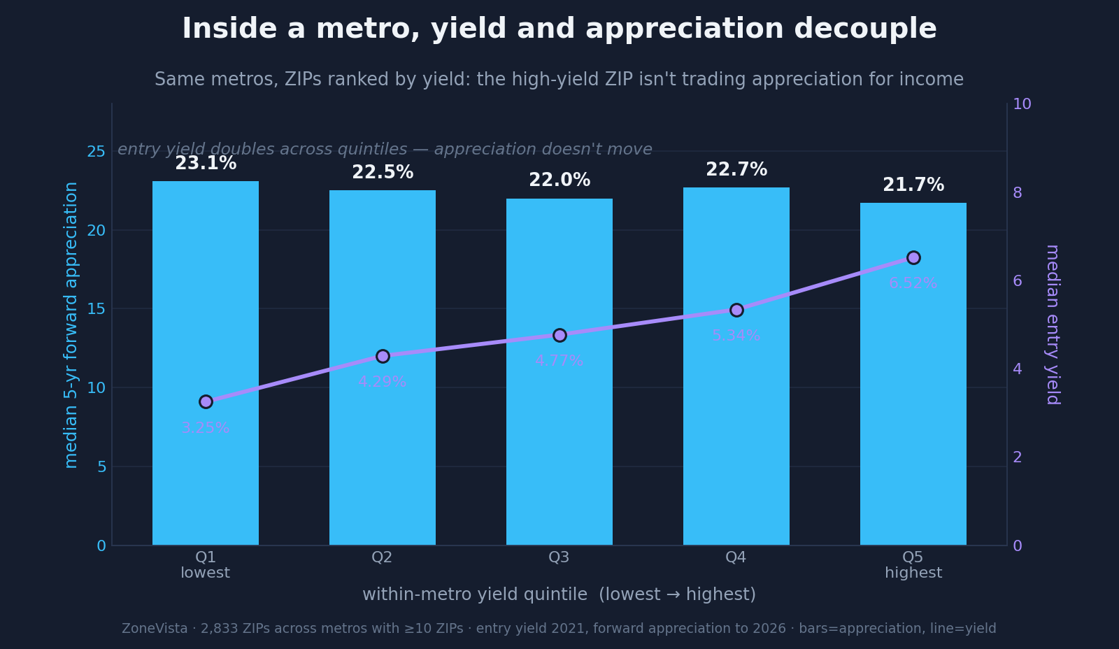 Combined chart of 2,833 ZIPs across metros with at least 10 ZIPs each: bars show median 5-year forward appreciation flat near 22–23% across all five within-metro yield quintiles, while a line shows entry yield doubling from 3.25% in Q1 to 6.52% in Q5.